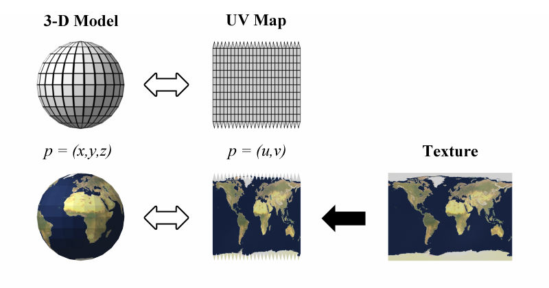 UV mapping