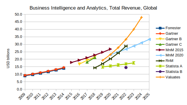 Business Intelligence and Analytics market size, aggregate