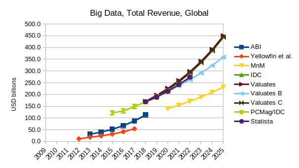 Big Data market size, aggregate