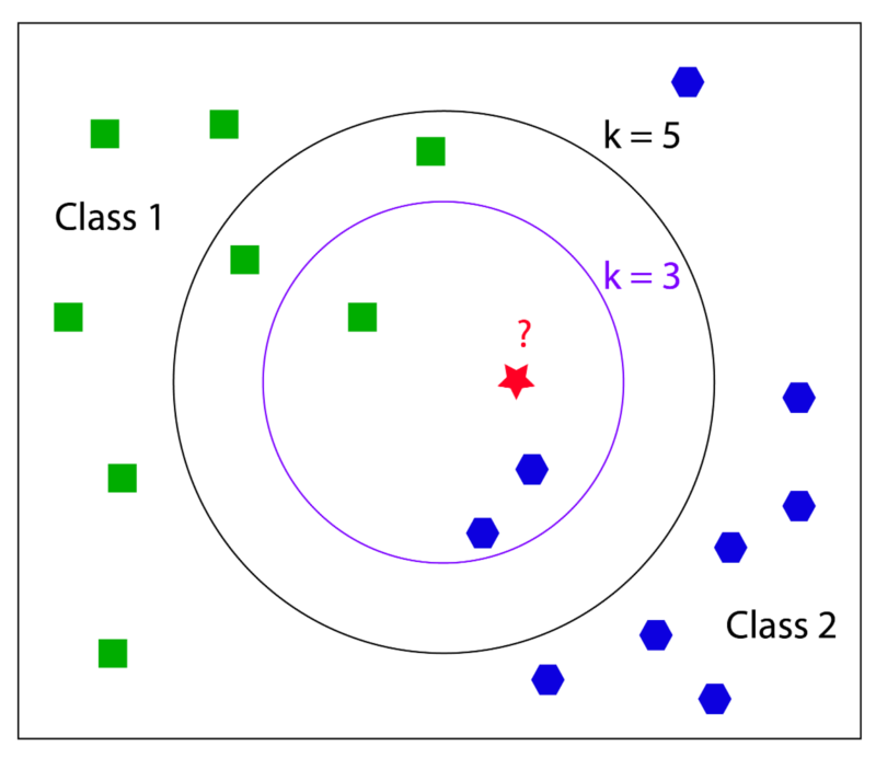 k-nearest-neighbour