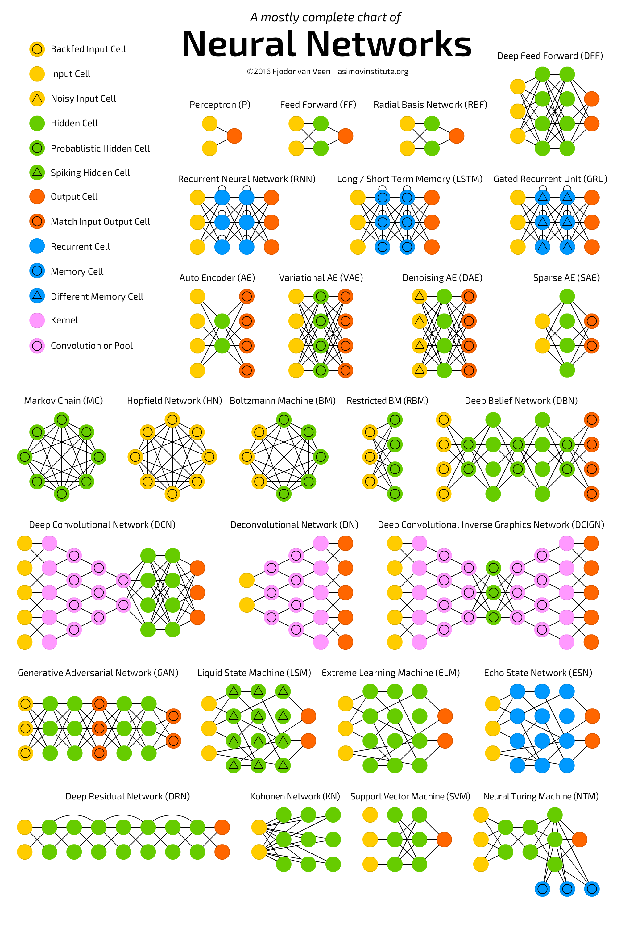 Neural networks zoo