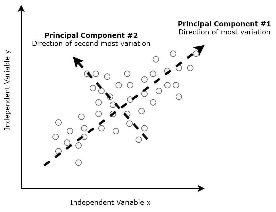 PCA